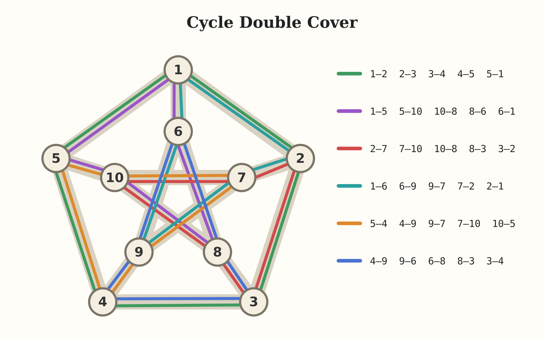 Cycle Double Cover overview
