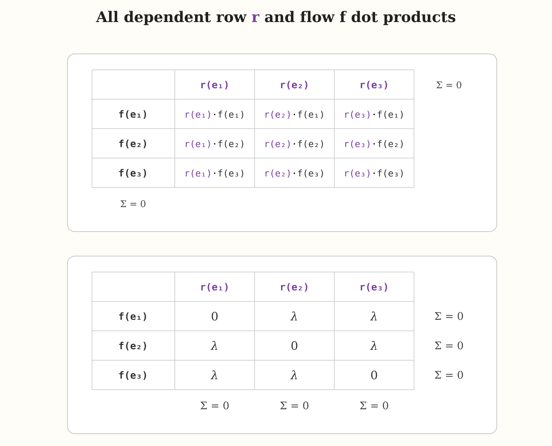 All f and r dot products