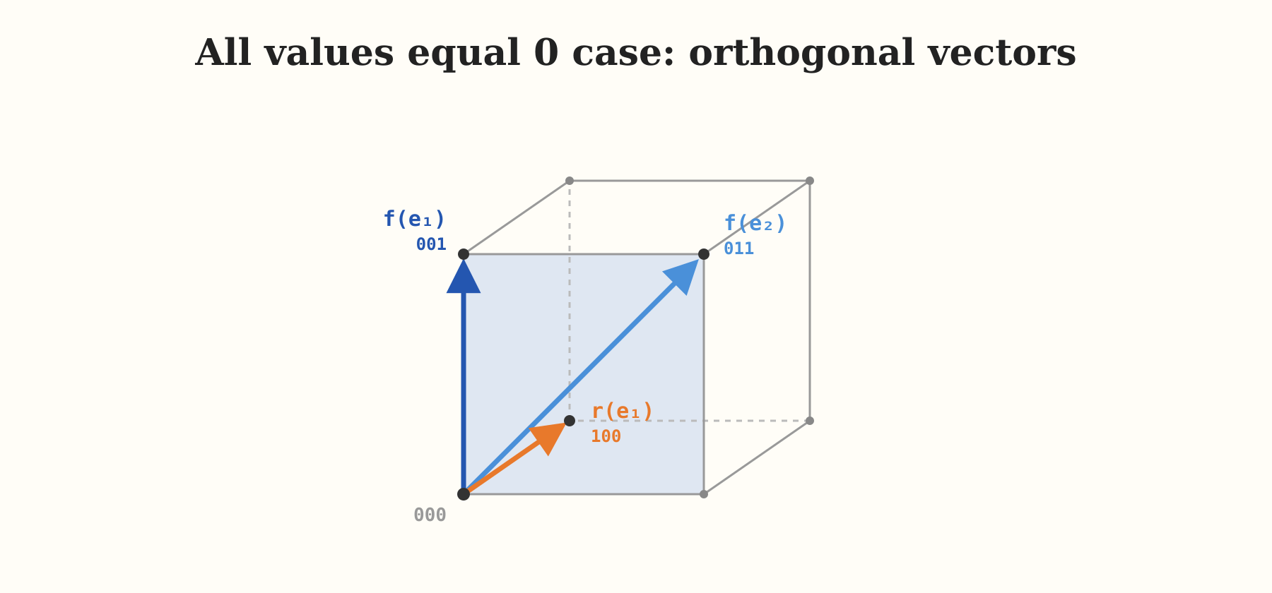 Space spanned by f and orthogonal vector r