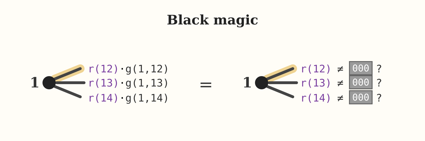 Black magic. dot product equals non-zeroness mod 2