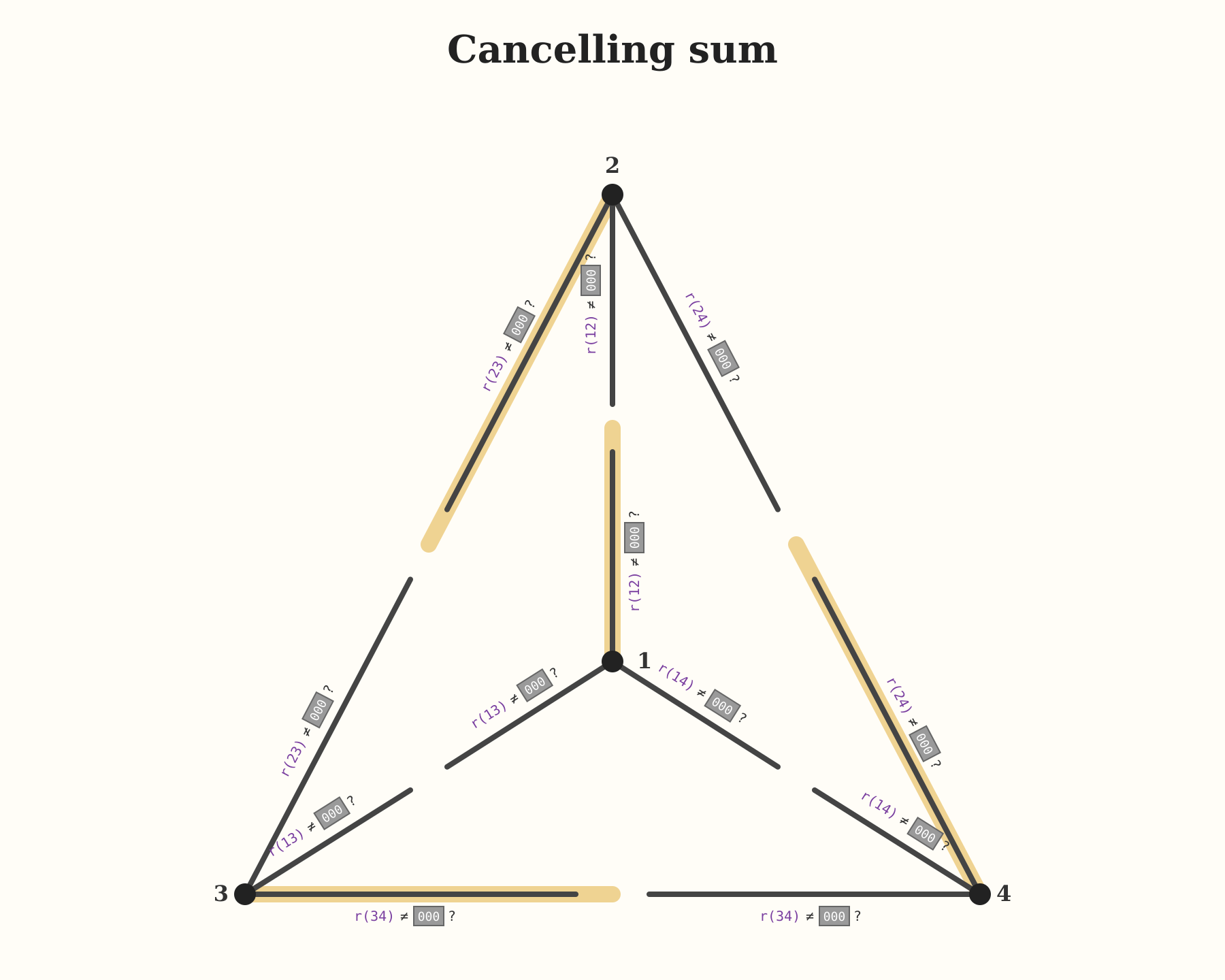 Cancelling sum visualization