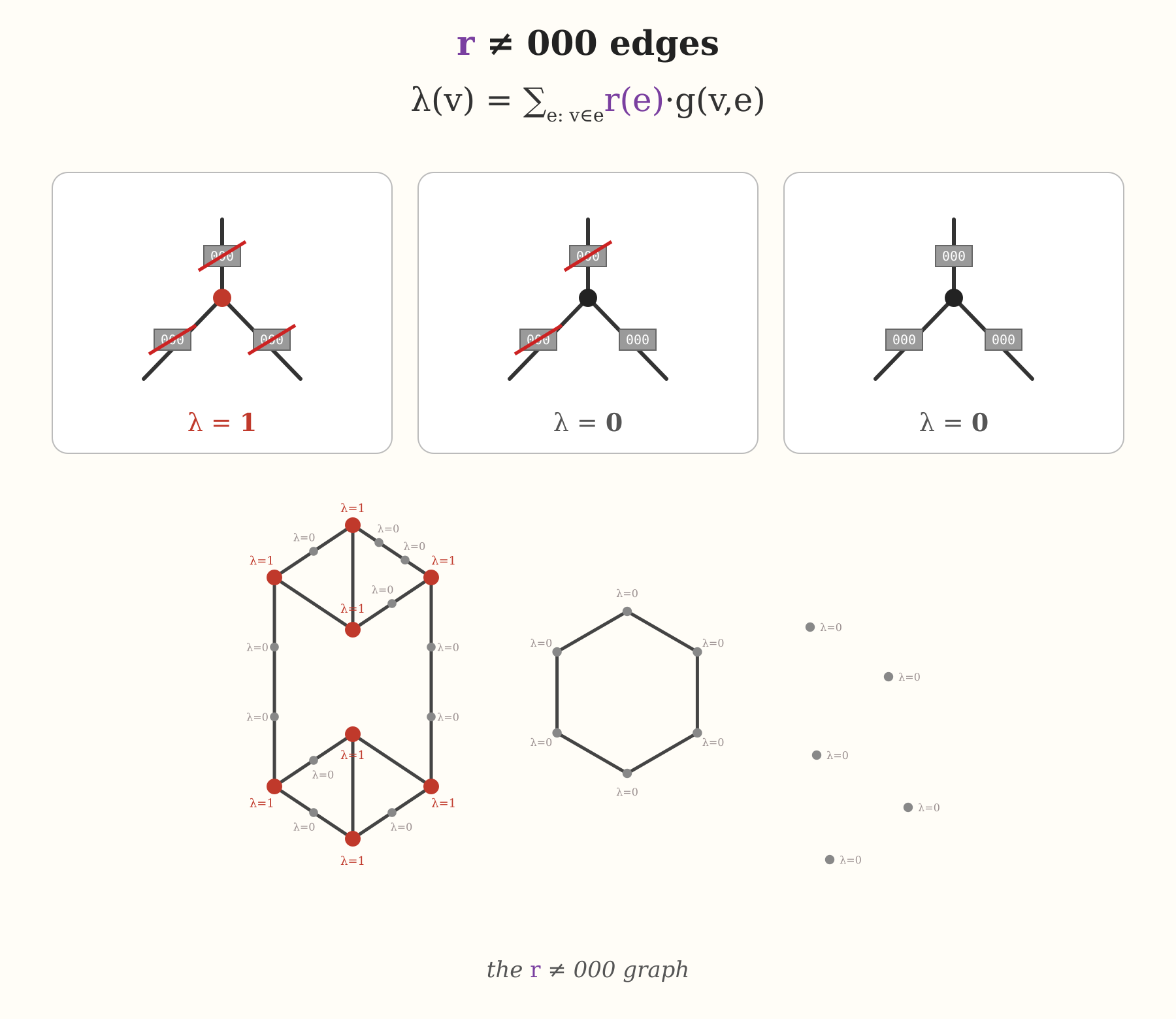 Non-zero r edges