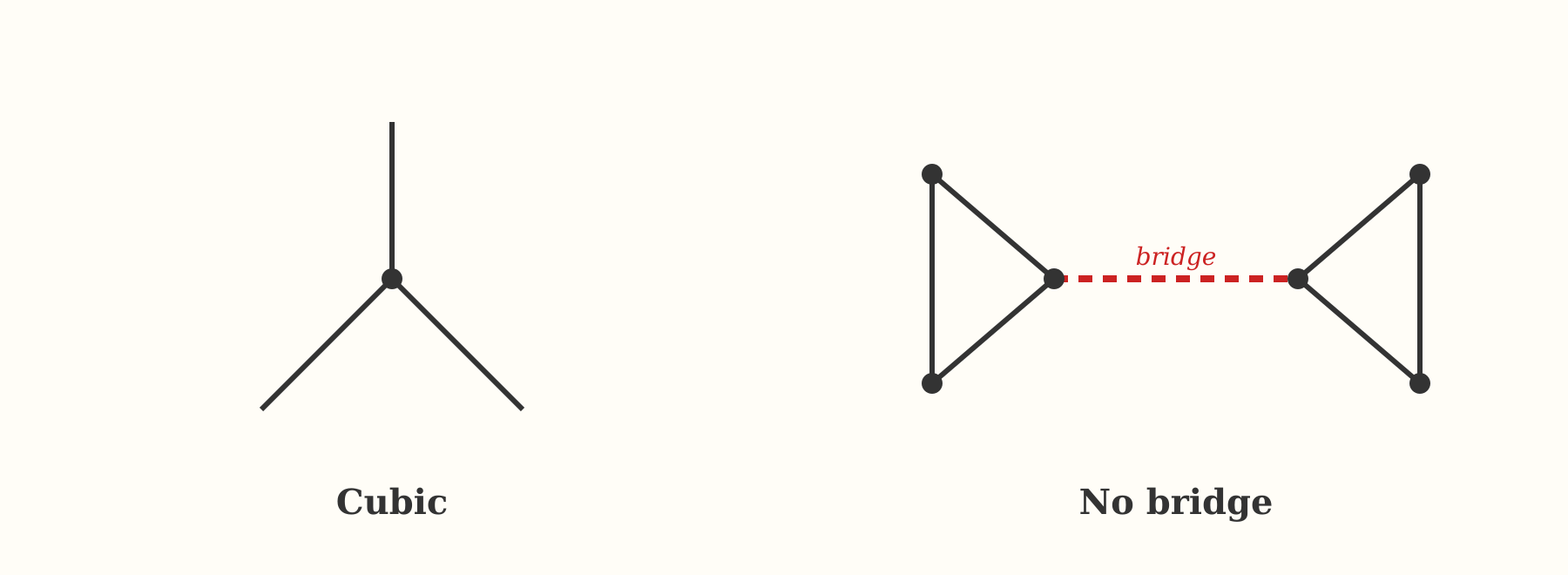 Cubic and bridge definition