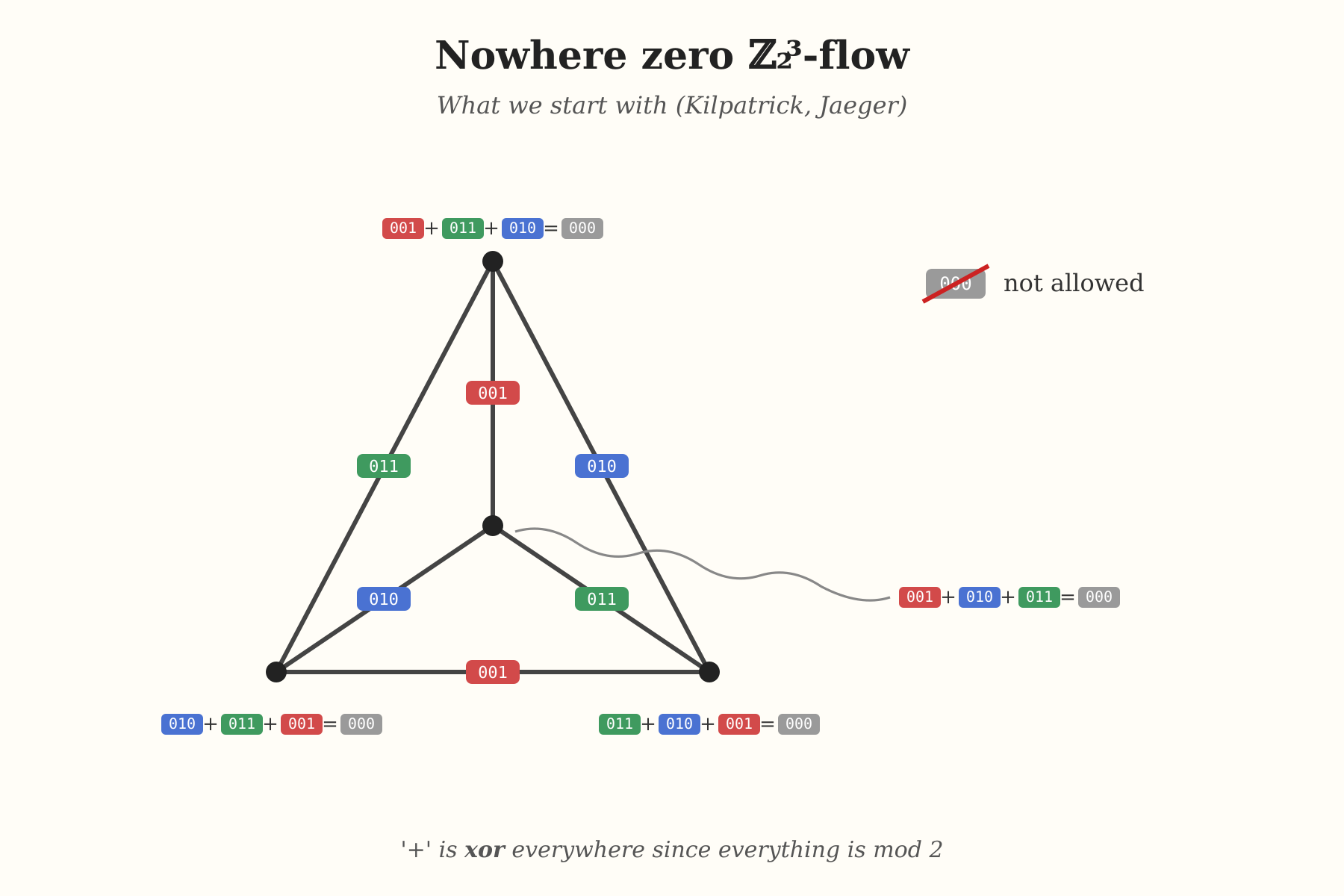Nowherezero flow example