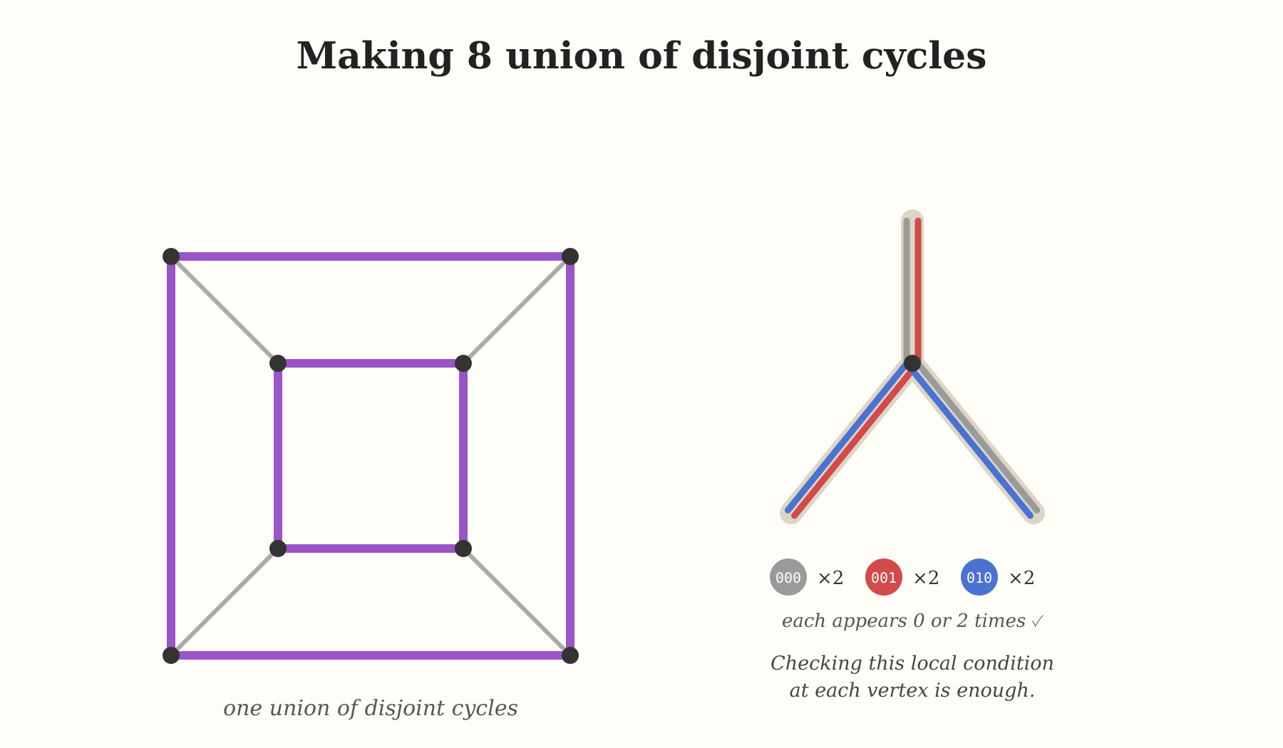Making 8 unions of cycles