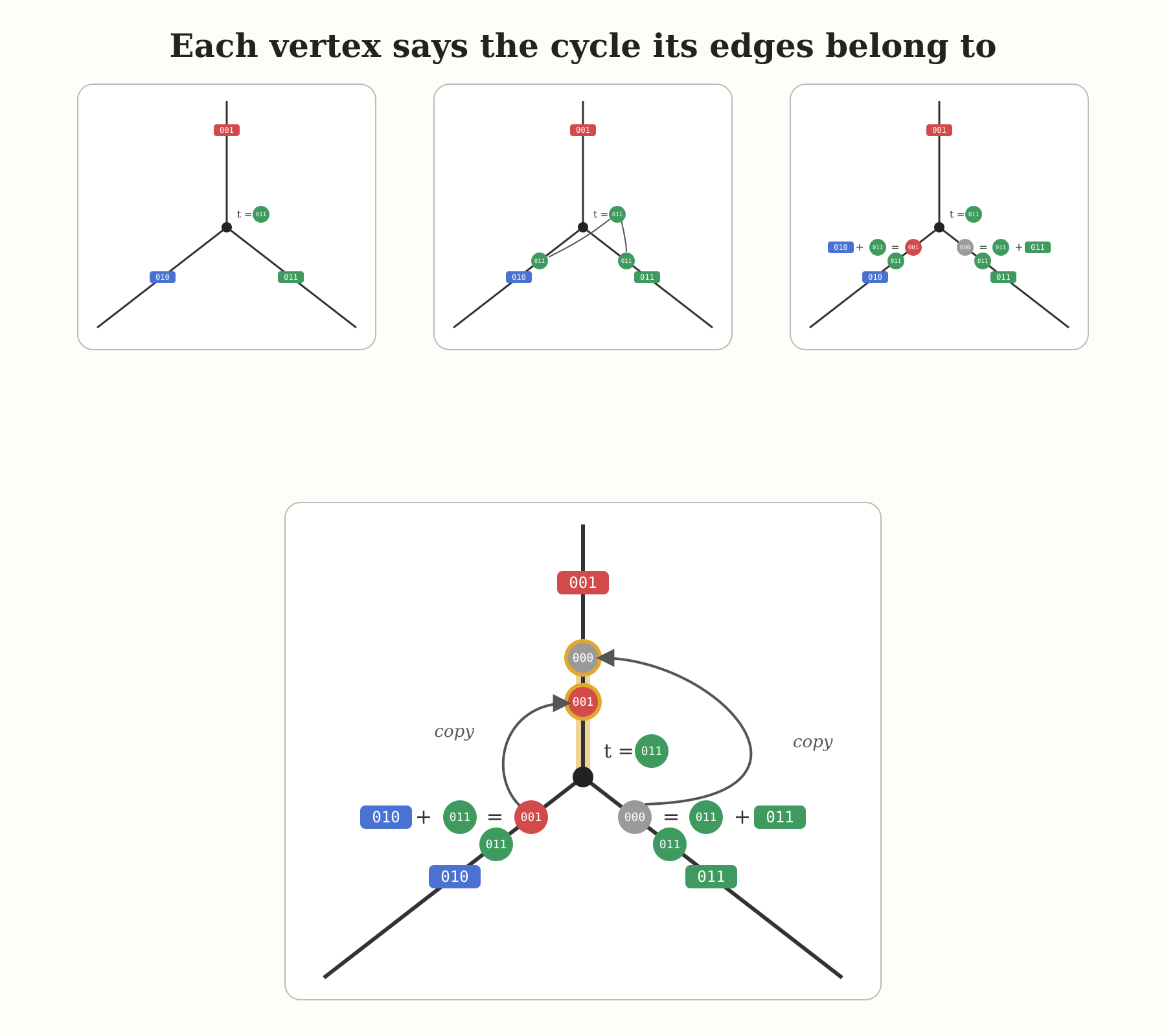 Assigning cycles to edges