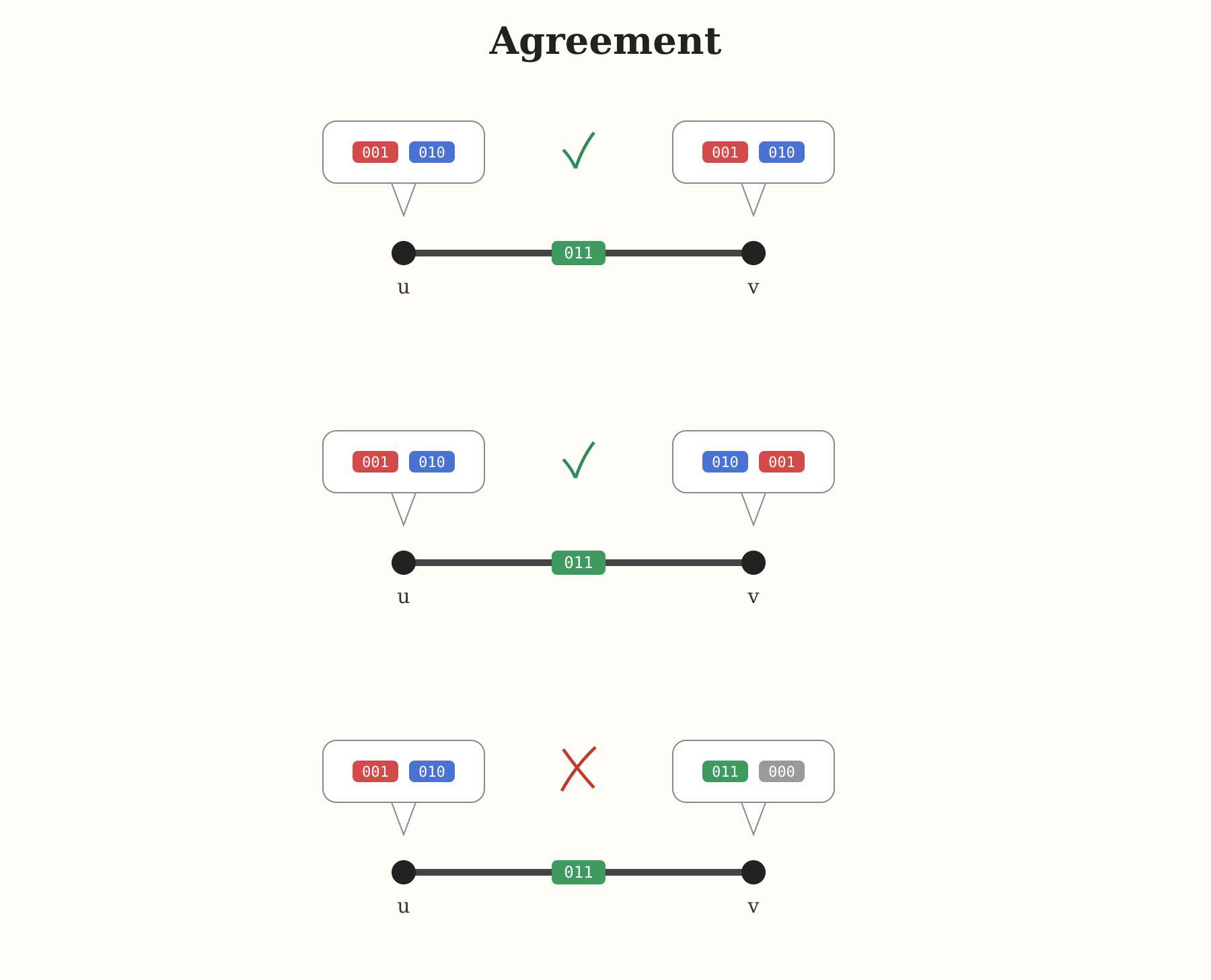 Edge endpoint agreement