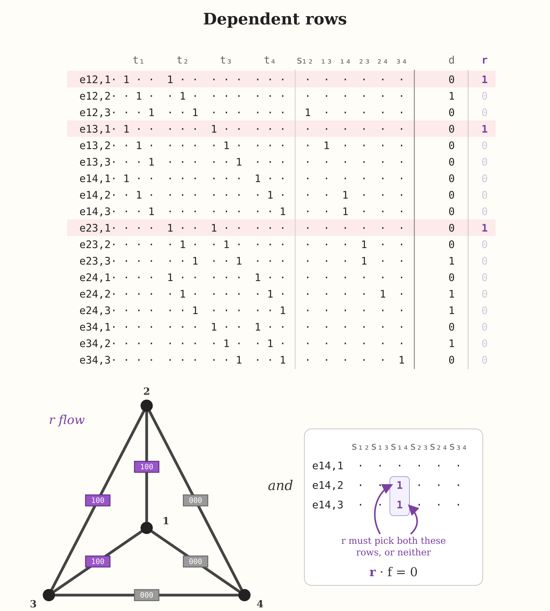 Dependent rows and consequences