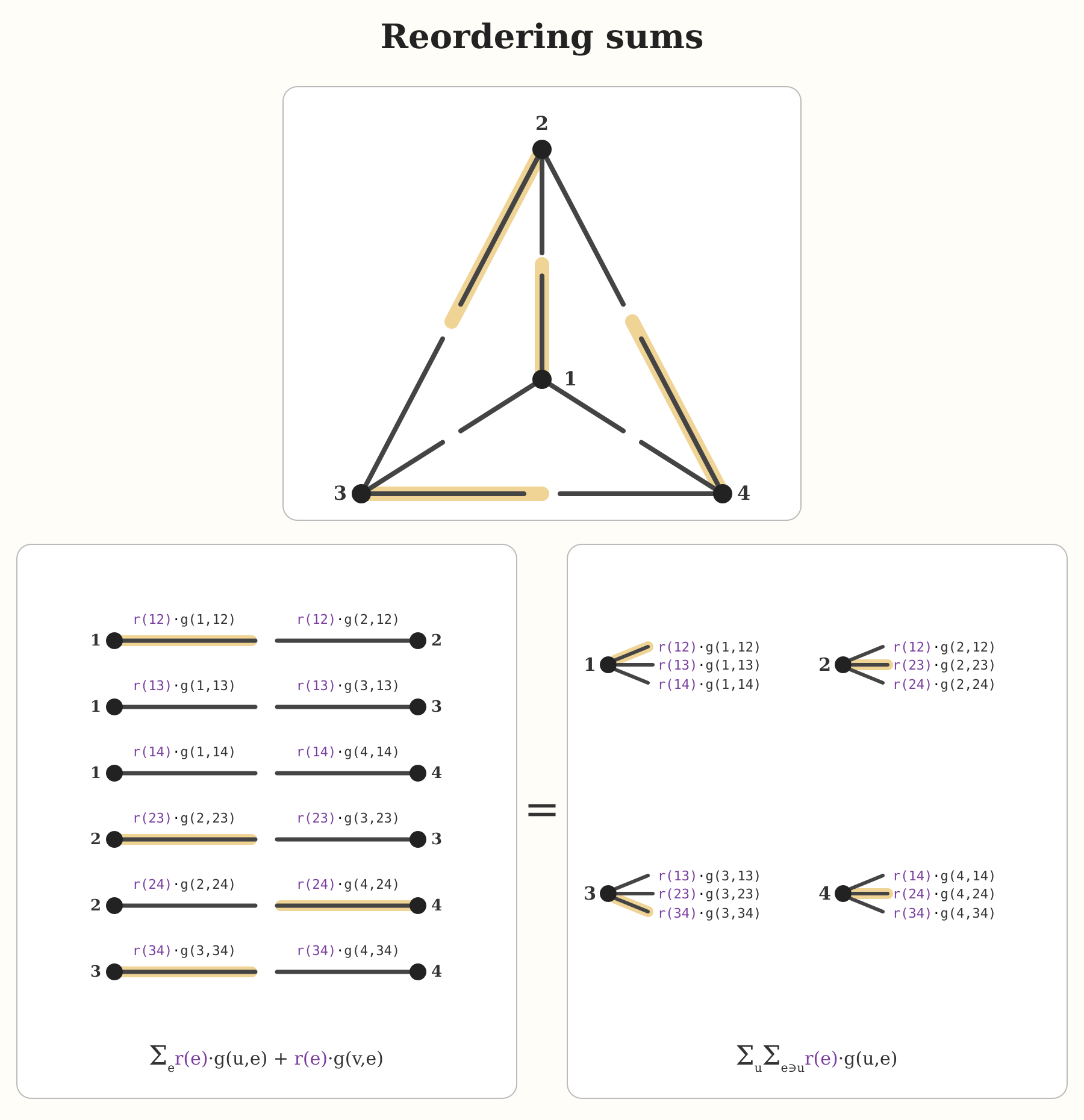 Summing dot products on half-edges in two different ways